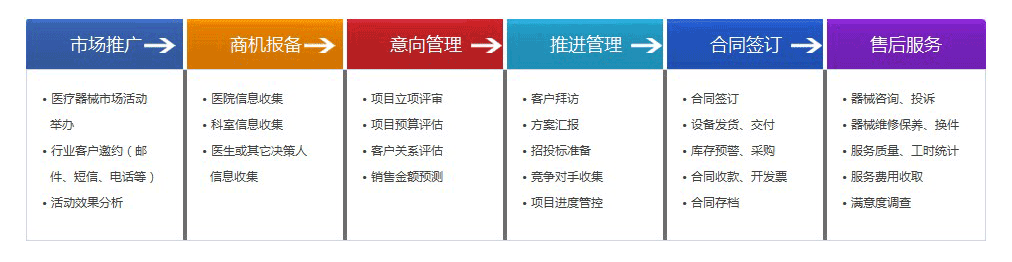 医疗行业销售流程,销售管理