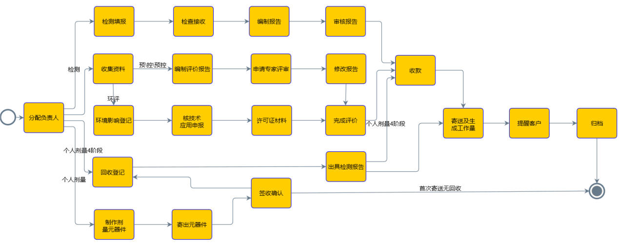 检测业务管理系统