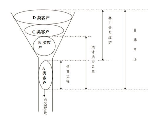 客户分类方法