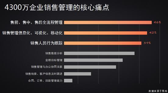 CRM销售管理