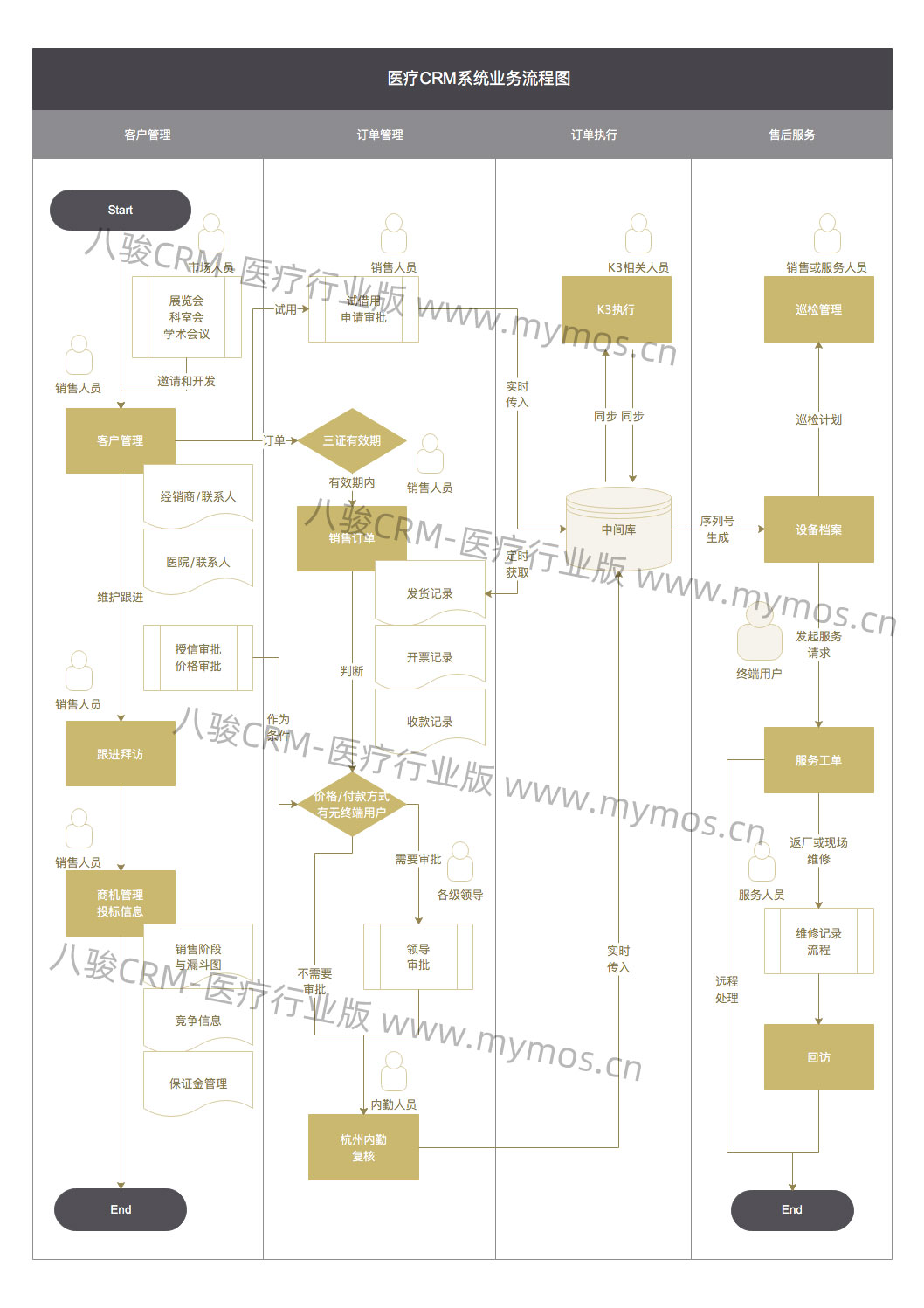 八骏医疗CRM业务流程图