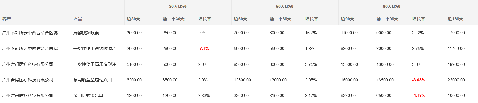 客户订货量分析