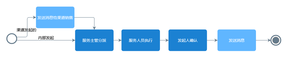 经销商服务流程