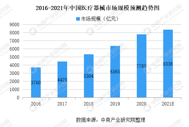 医疗器械市场规模趋势