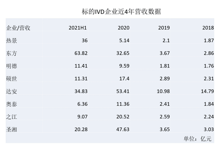 IVD企业发展情况