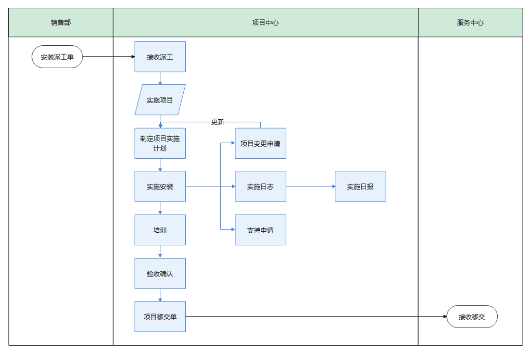 交付体系业务流程图