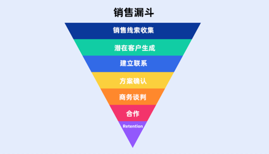 销售漏斗是什么意思，CRM销售漏斗图示例