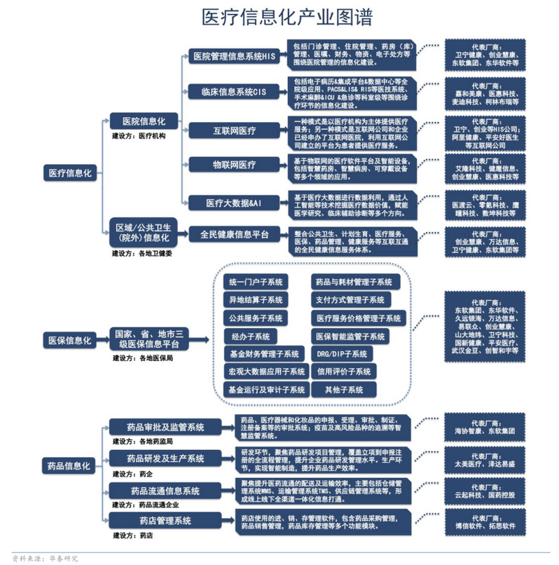 医疗信息化产业