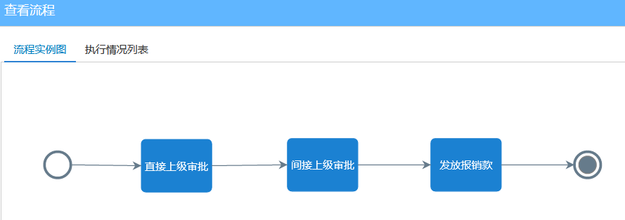 费用报销流程