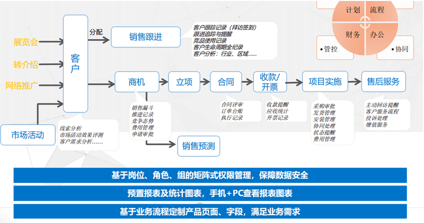 营销中心CRM系统建设