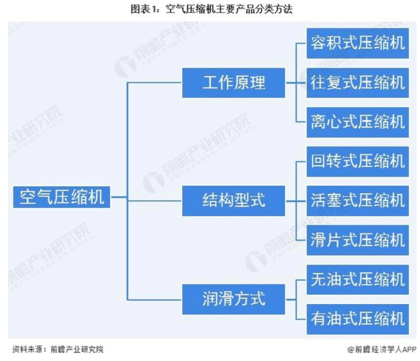 压缩机产品分类