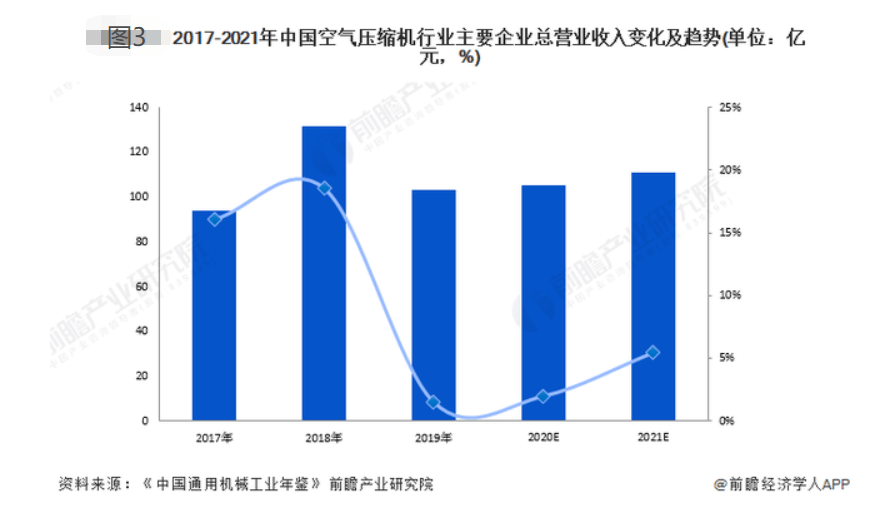 压缩机企业总营收