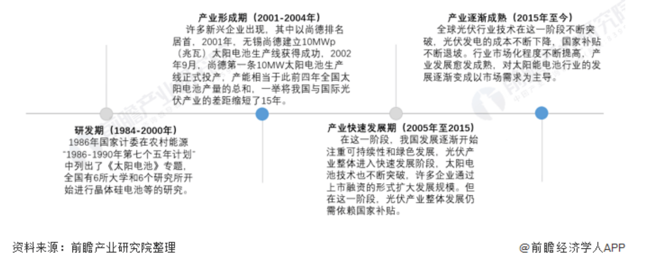 中国太阳能电池行业发展历程