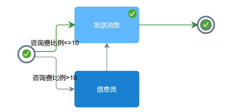 咨询费比例审核