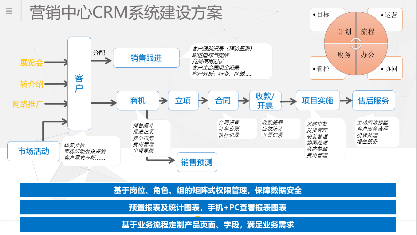 营销中心CRM系统建设