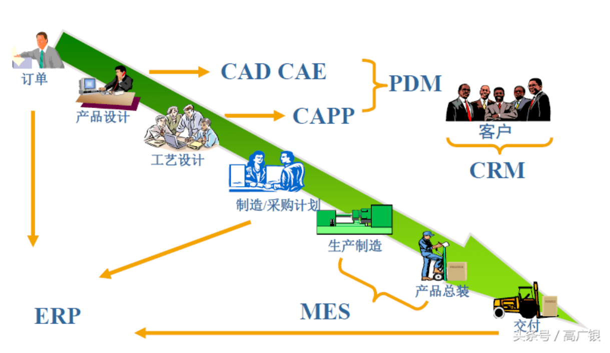 MES在企业信息化中位置