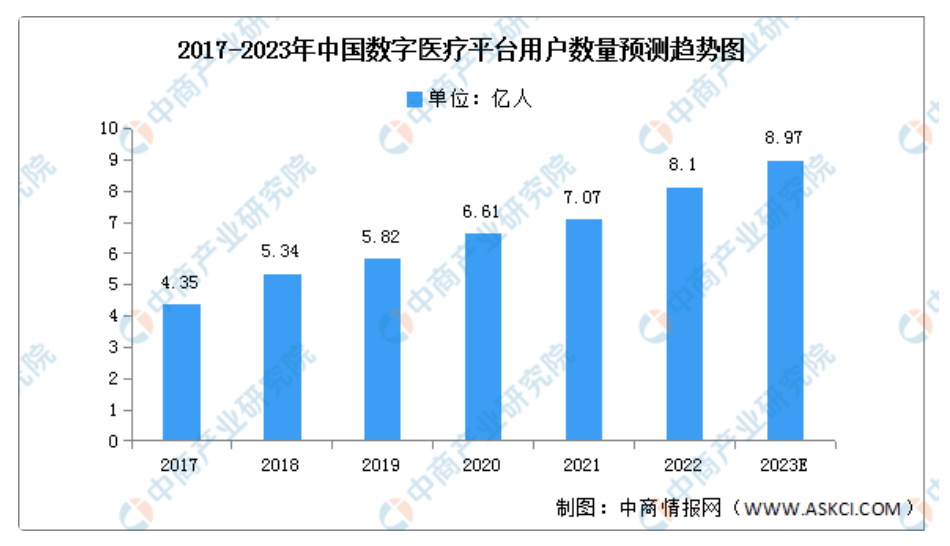 医疗云