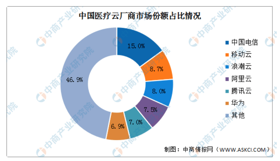 医疗云