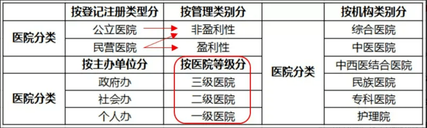 医疗机构分类