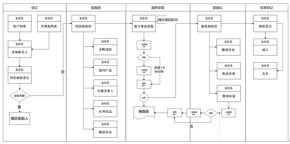 医疗线索报备