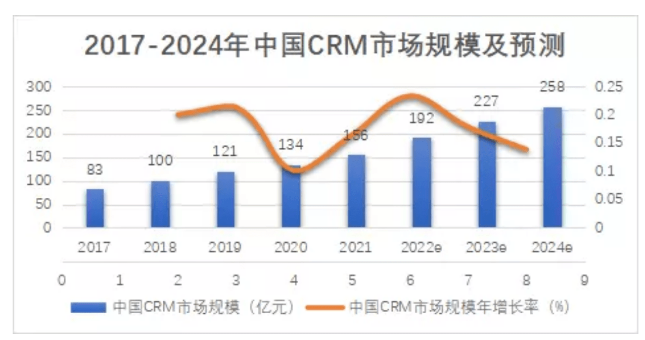 中国使用CRM的公司