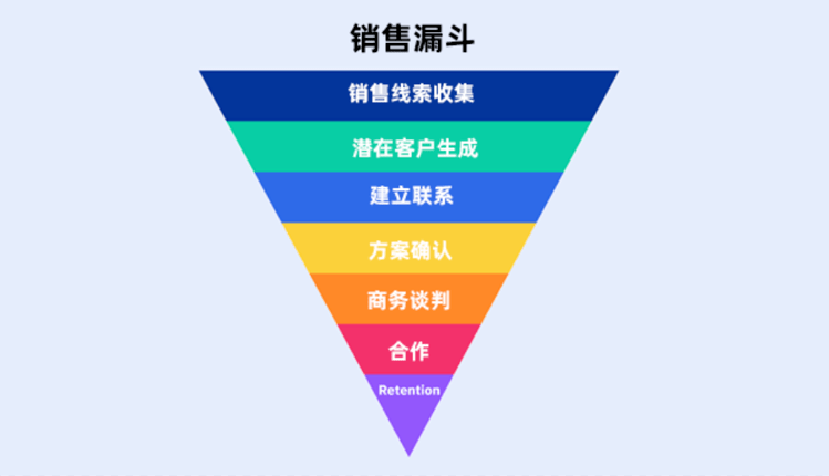 销售漏斗图