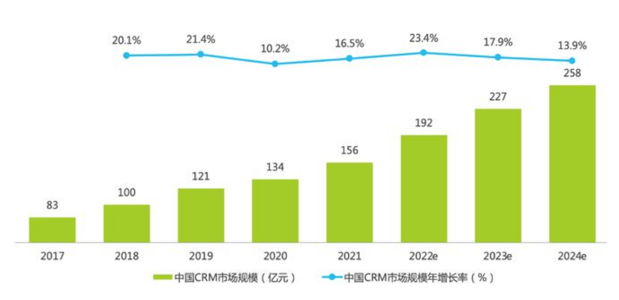 2017-2024年中国CRM市场规模及预测