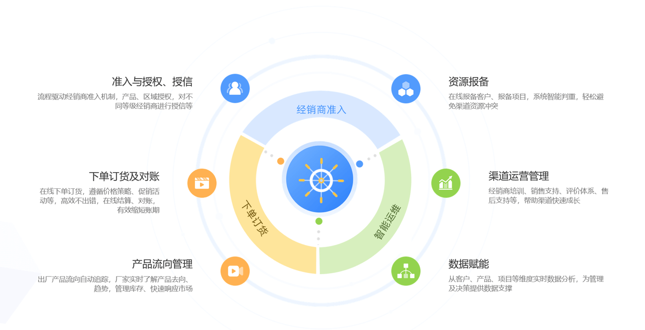 医疗器械行业DMS系统