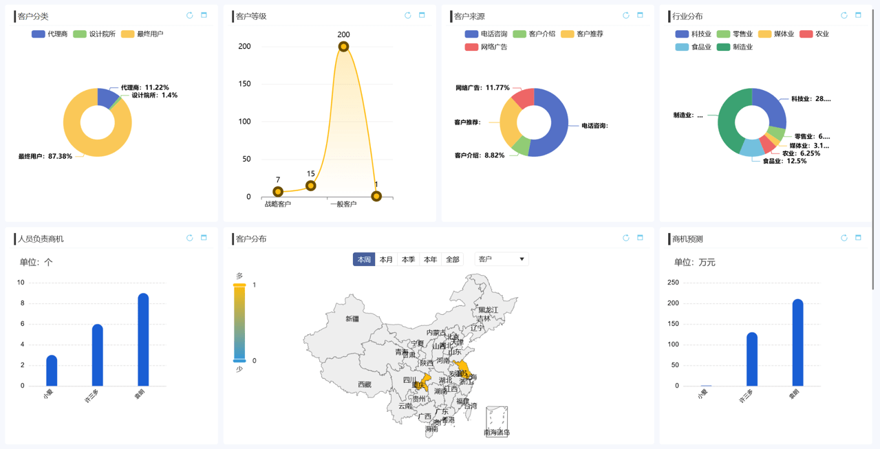 什么是数据可视化?CRM如何实现