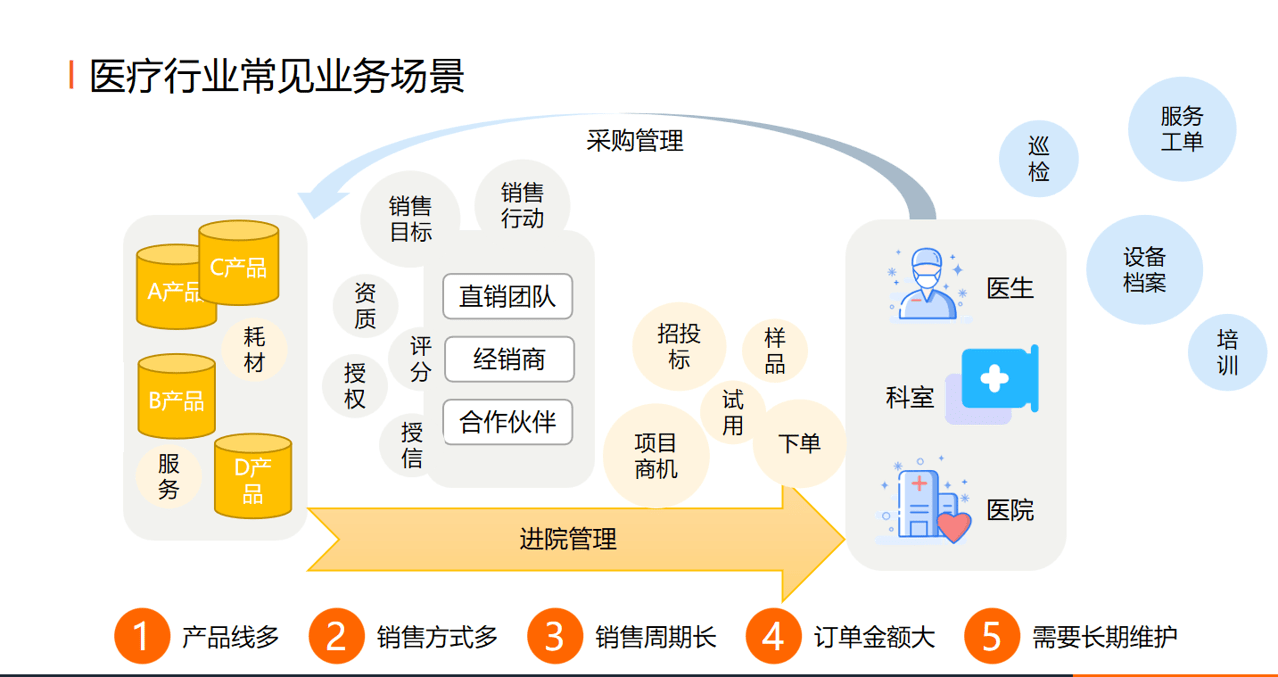 医疗行业业务场景