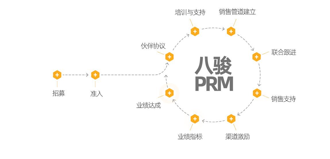 合作伙伴关系管理(PRM)