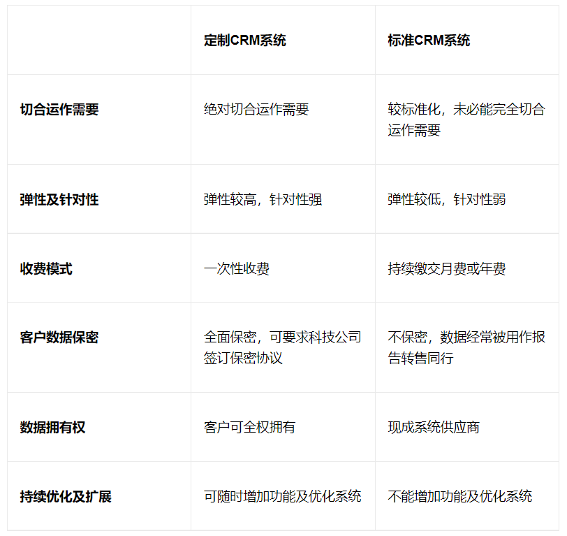 标准CRM和定制CRM的比较