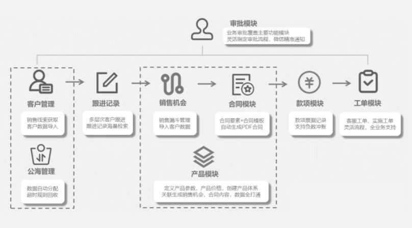 crm业务流程图