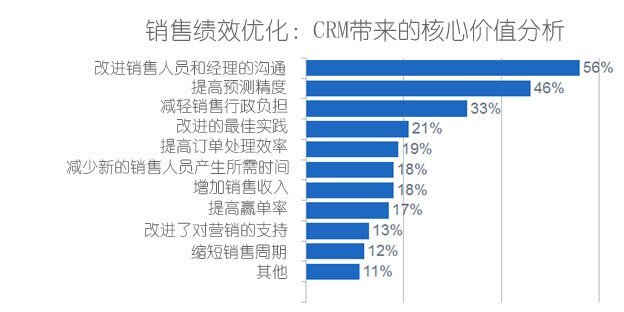 怎样跟进有意向的客户