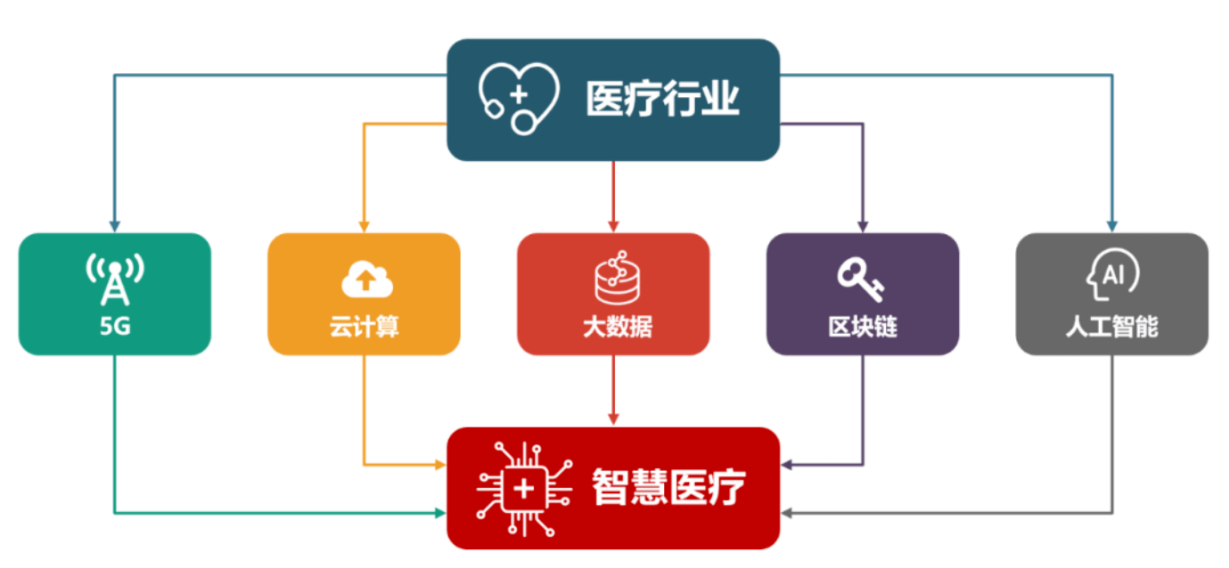 智慧医疗