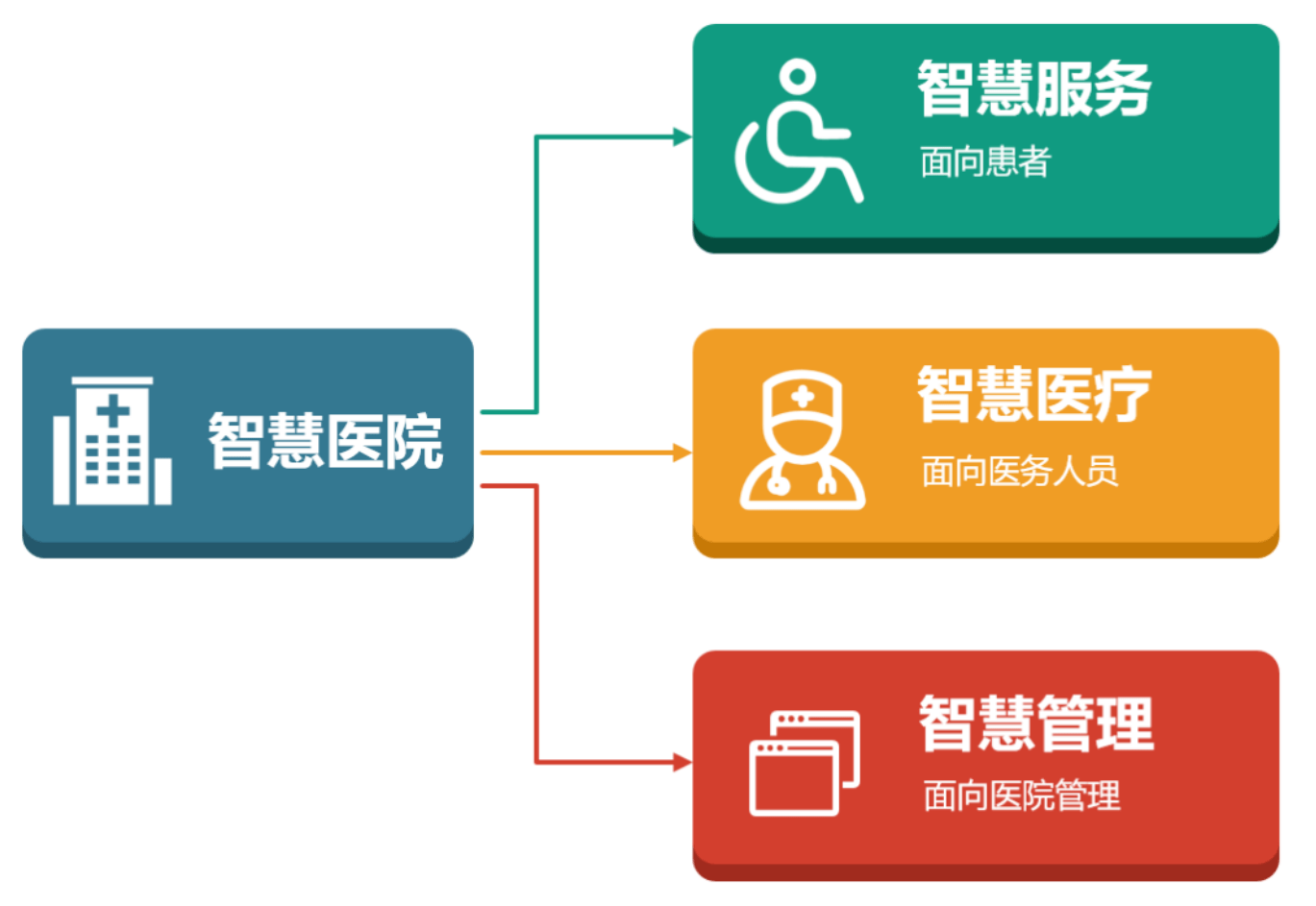 智慧医疗