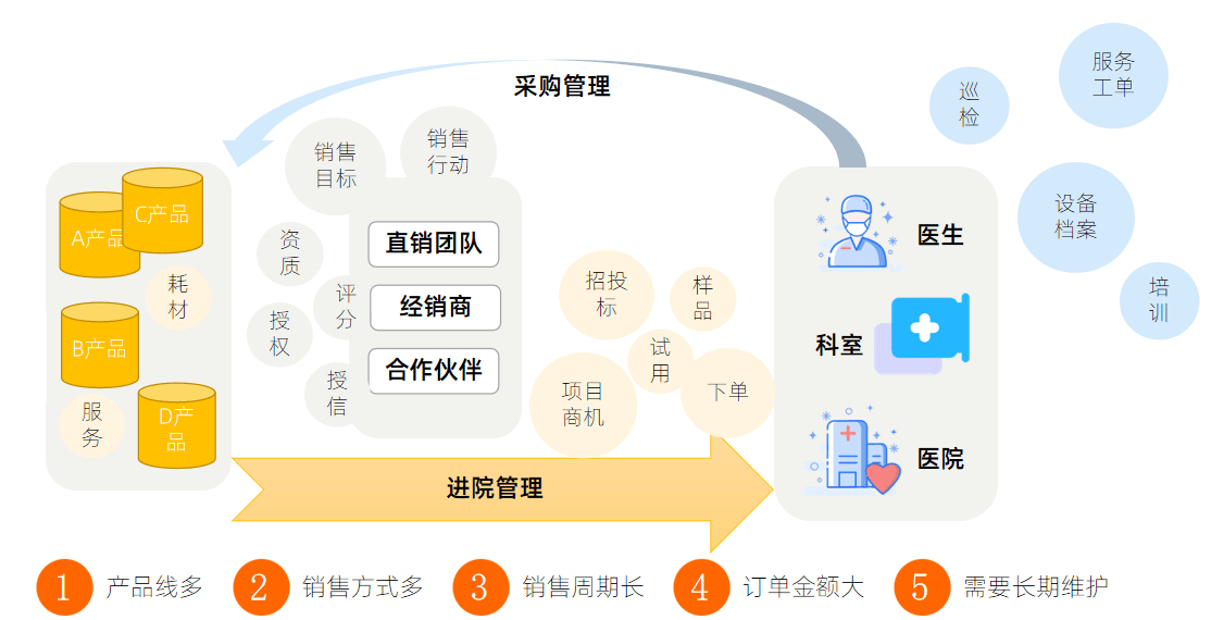 医疗器械的管理系统软件