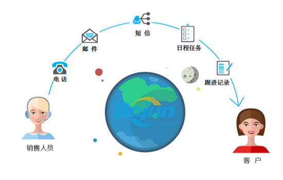 右2:客户跟进,crm销售过程管理\